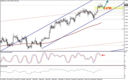 التحليل اليومي للعملات - الرسم البياني لزوج اليورو مقابل الدولار